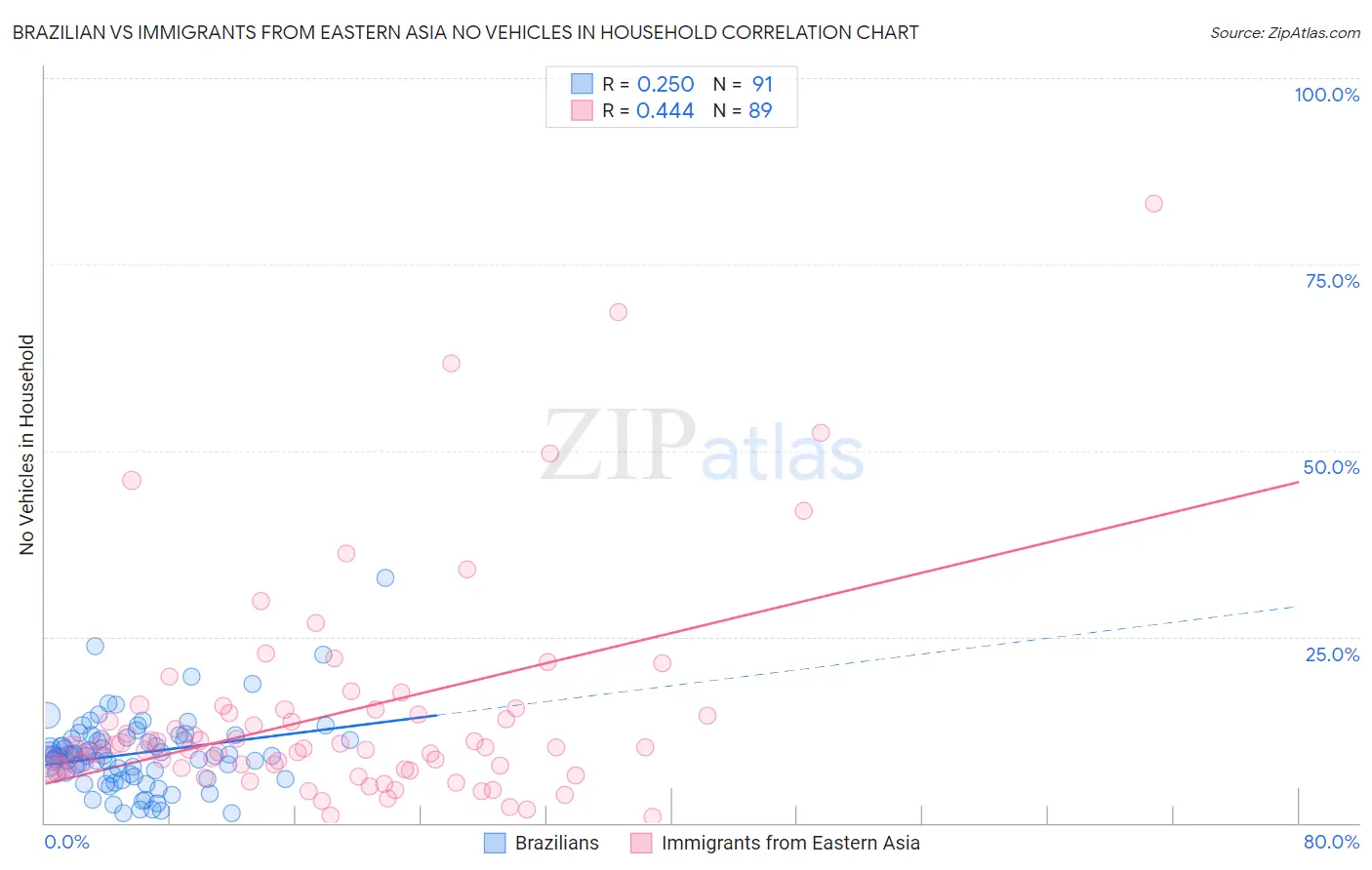 Brazilian vs Immigrants from Eastern Asia No Vehicles in Household