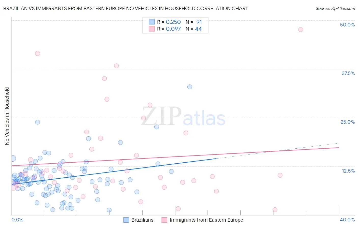 Brazilian vs Immigrants from Eastern Europe No Vehicles in Household