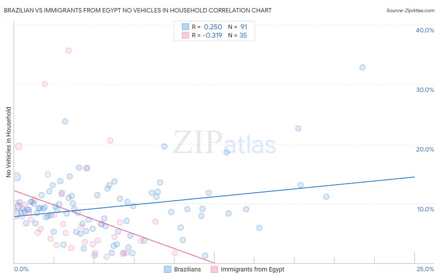 Brazilian vs Immigrants from Egypt No Vehicles in Household