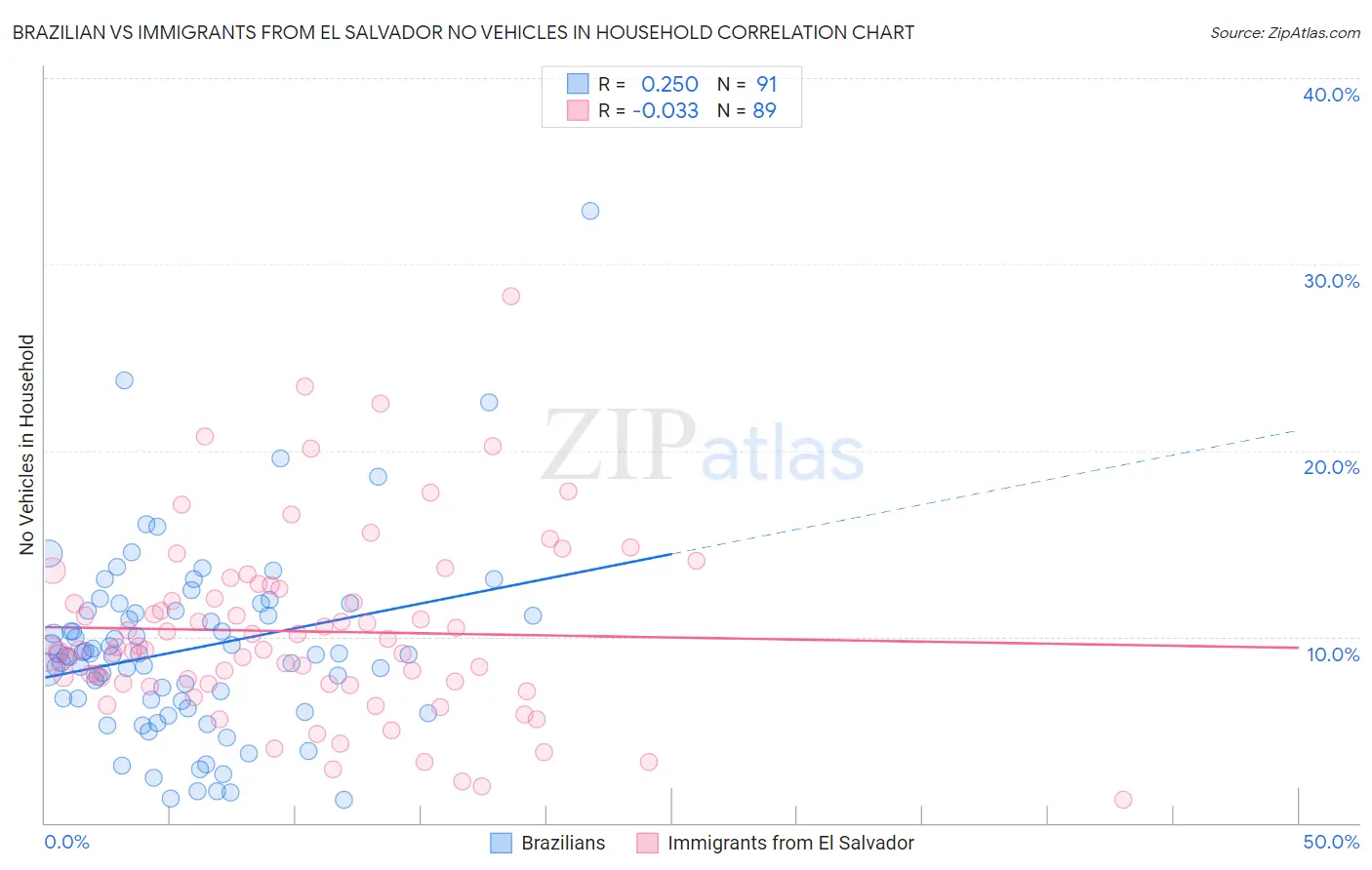 Brazilian vs Immigrants from El Salvador No Vehicles in Household