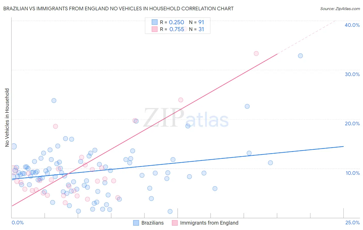 Brazilian vs Immigrants from England No Vehicles in Household