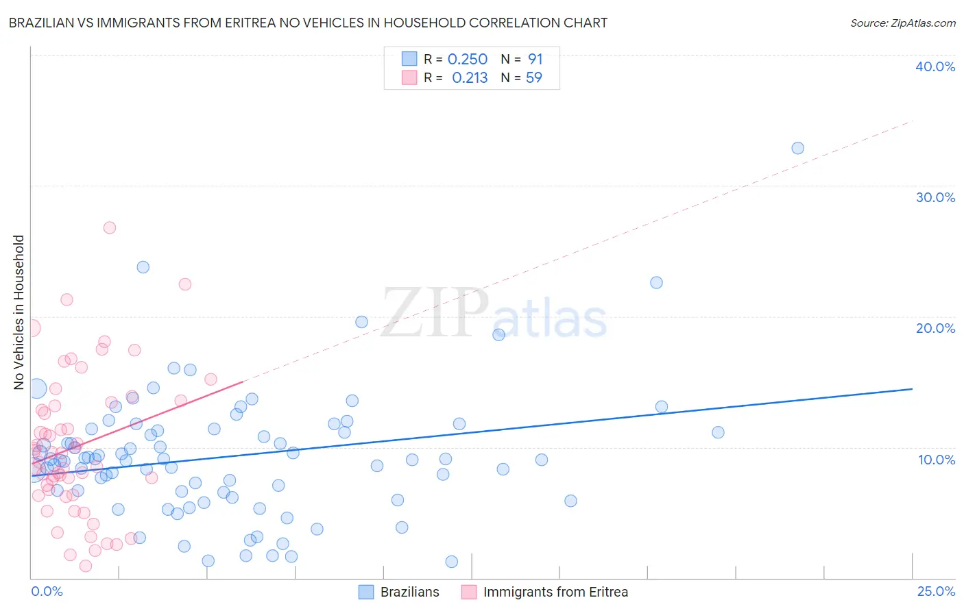 Brazilian vs Immigrants from Eritrea No Vehicles in Household
