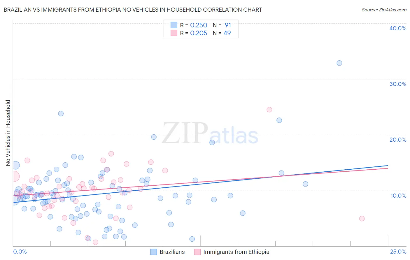 Brazilian vs Immigrants from Ethiopia No Vehicles in Household