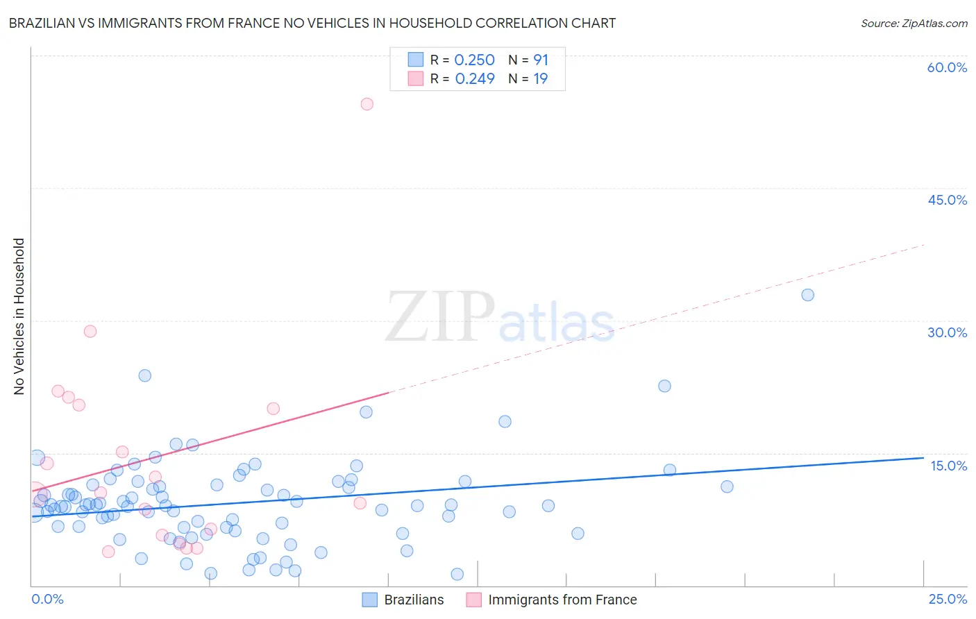 Brazilian vs Immigrants from France No Vehicles in Household
