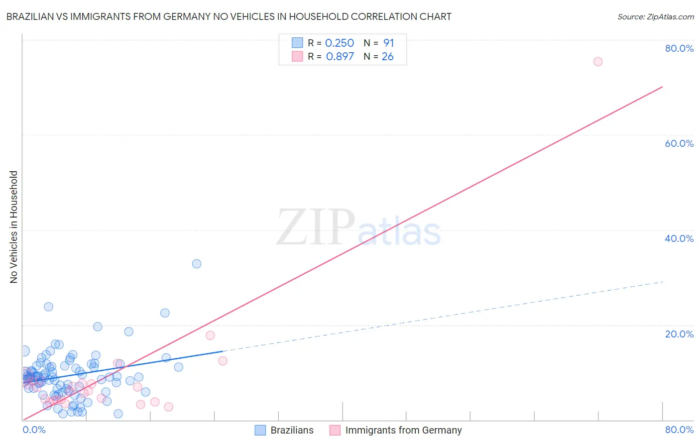 Brazilian vs Immigrants from Germany No Vehicles in Household