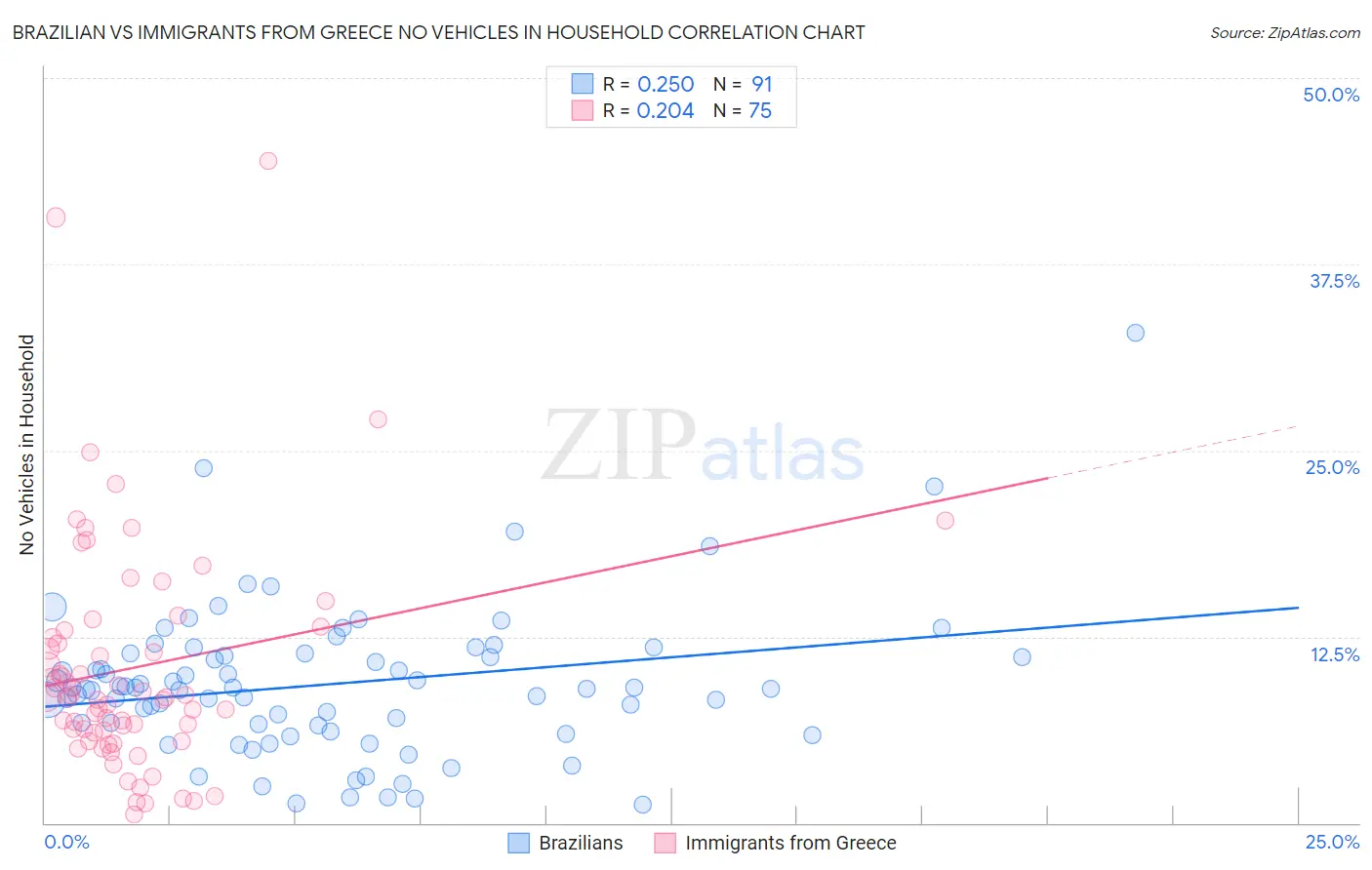 Brazilian vs Immigrants from Greece No Vehicles in Household