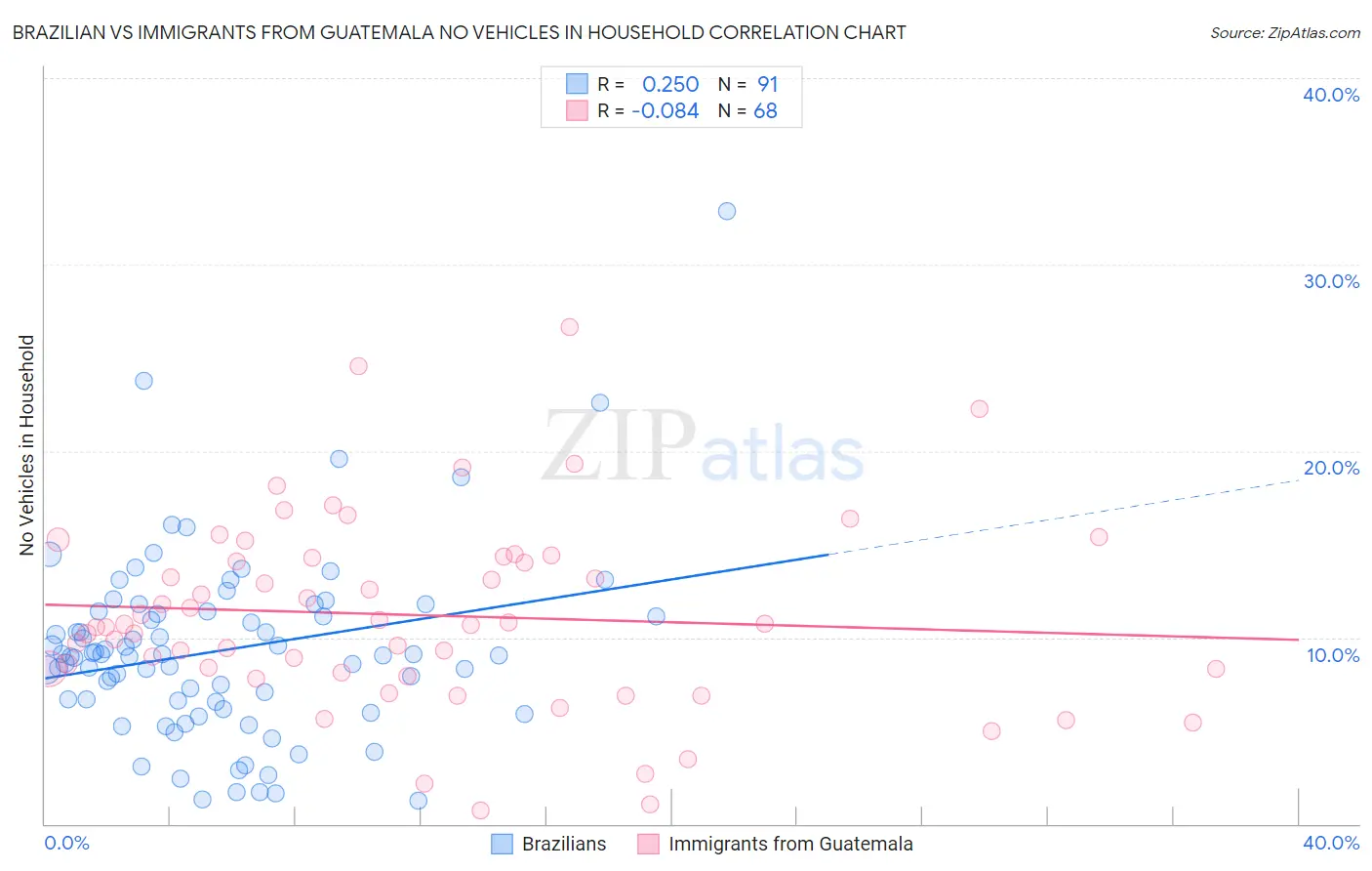 Brazilian vs Immigrants from Guatemala No Vehicles in Household