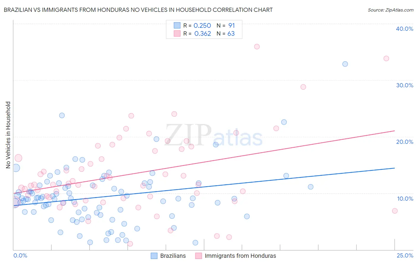 Brazilian vs Immigrants from Honduras No Vehicles in Household