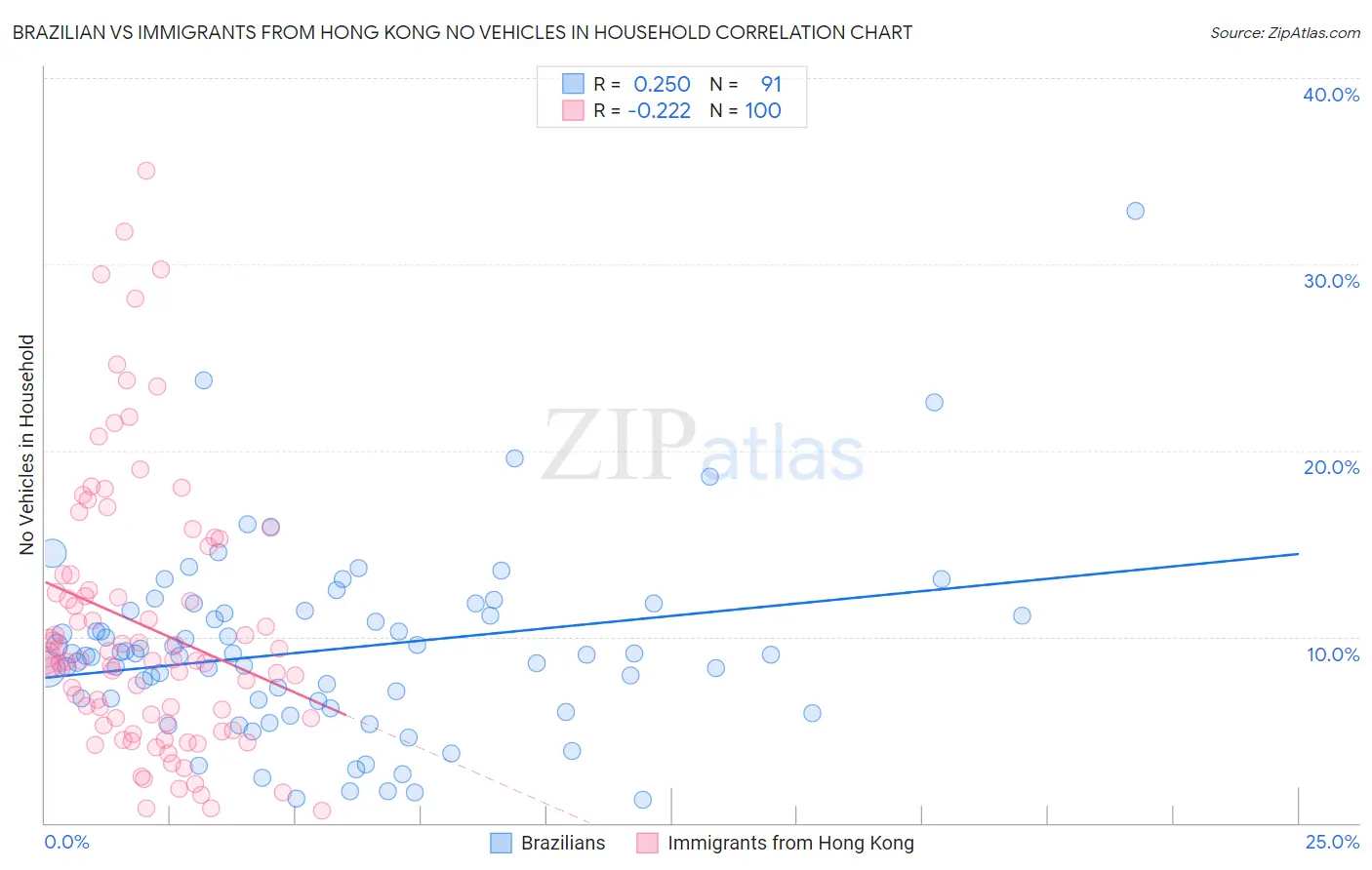 Brazilian vs Immigrants from Hong Kong No Vehicles in Household