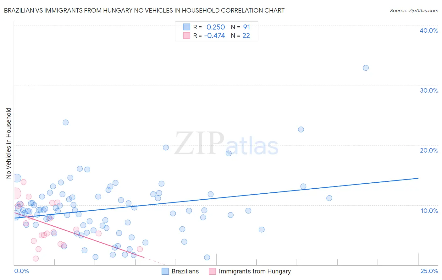 Brazilian vs Immigrants from Hungary No Vehicles in Household