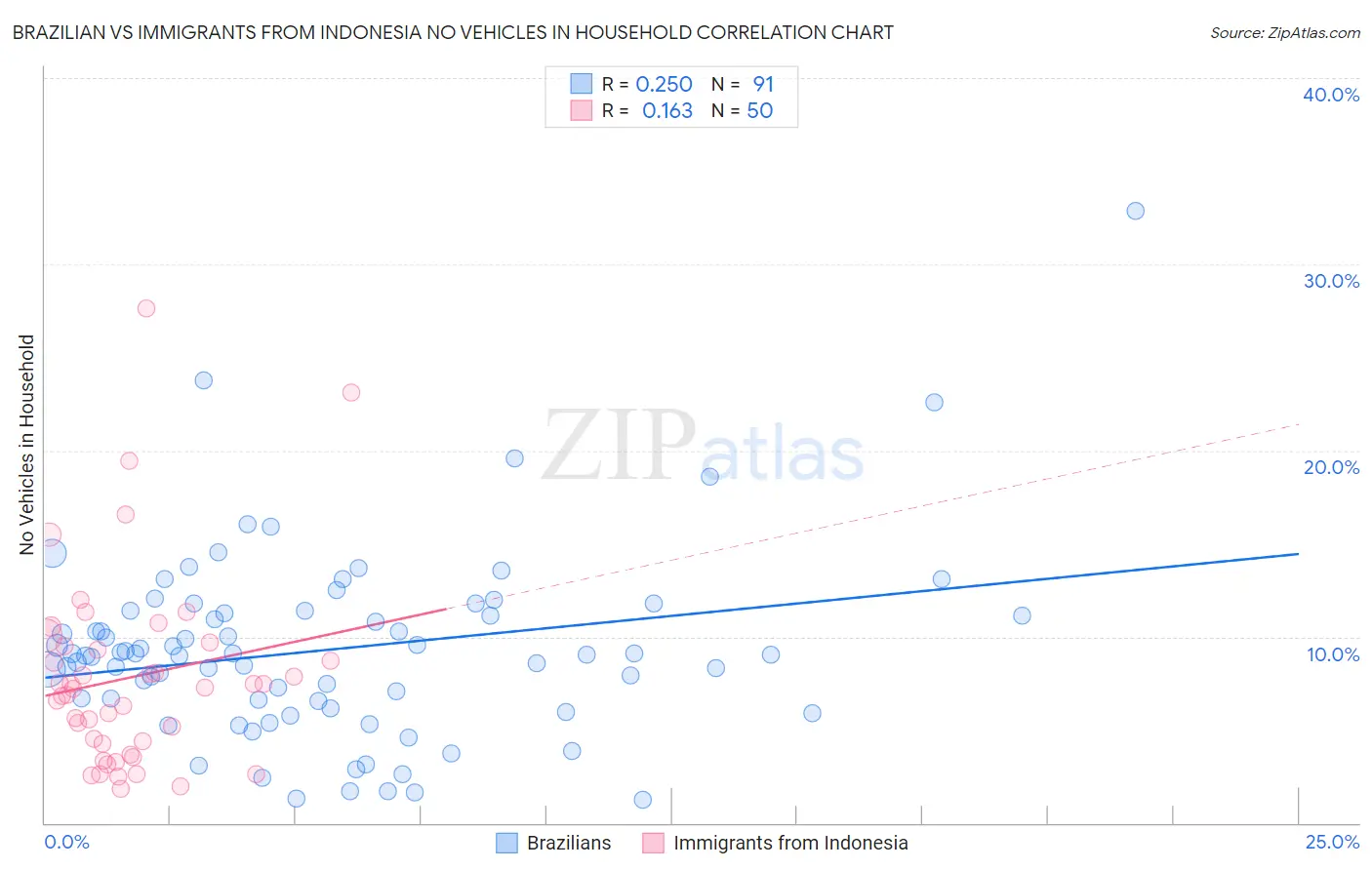 Brazilian vs Immigrants from Indonesia No Vehicles in Household