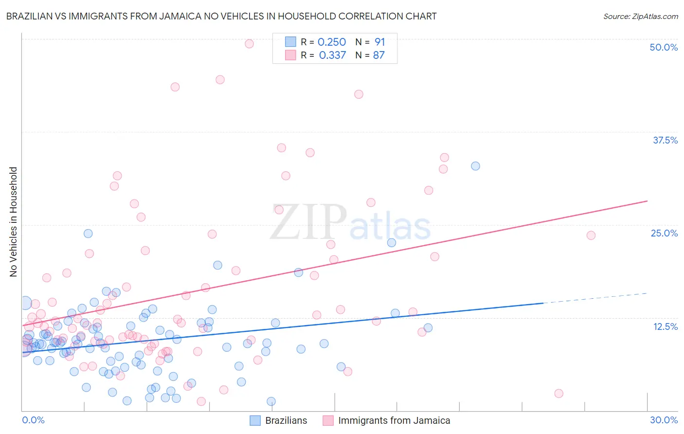 Brazilian vs Immigrants from Jamaica No Vehicles in Household