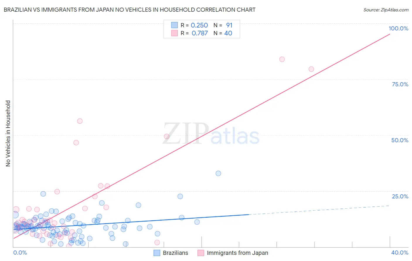 Brazilian vs Immigrants from Japan No Vehicles in Household