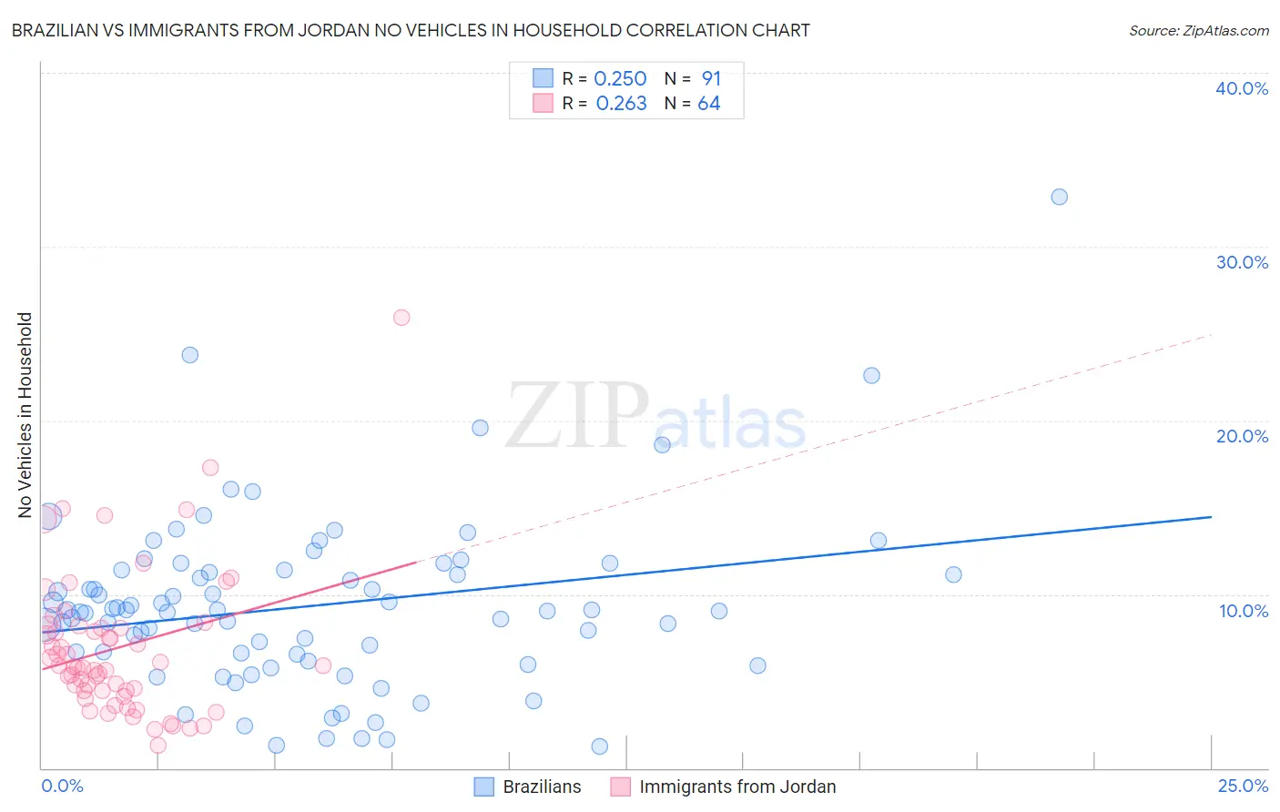 Brazilian vs Immigrants from Jordan No Vehicles in Household