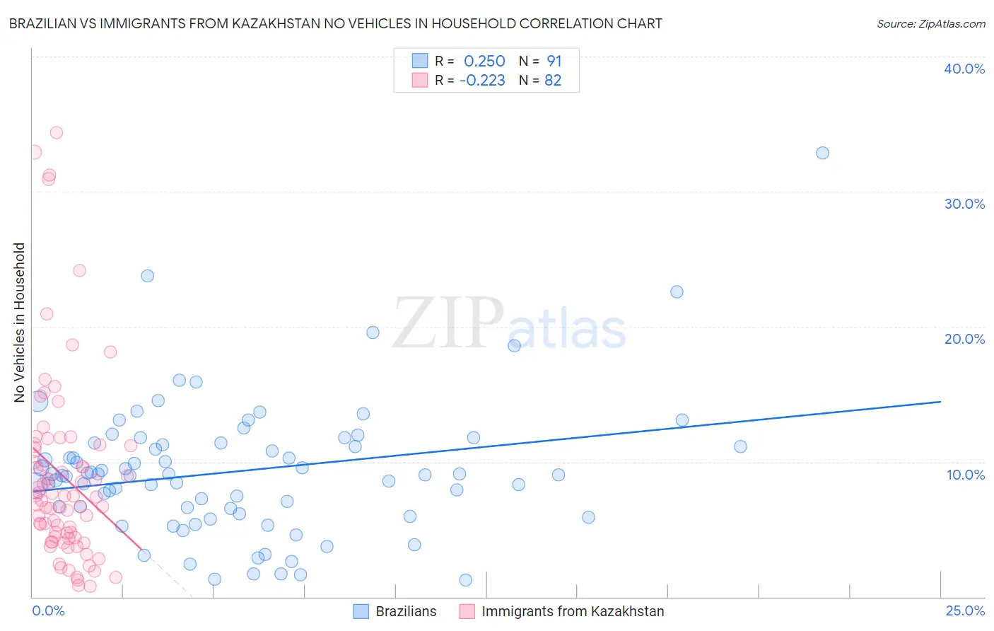 Brazilian vs Immigrants from Kazakhstan No Vehicles in Household