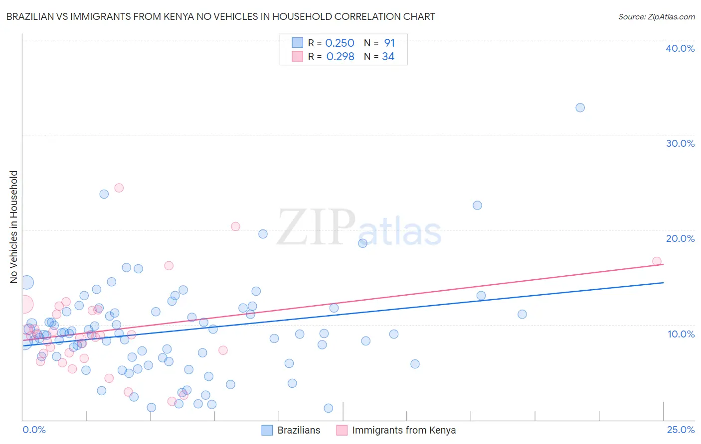 Brazilian vs Immigrants from Kenya No Vehicles in Household