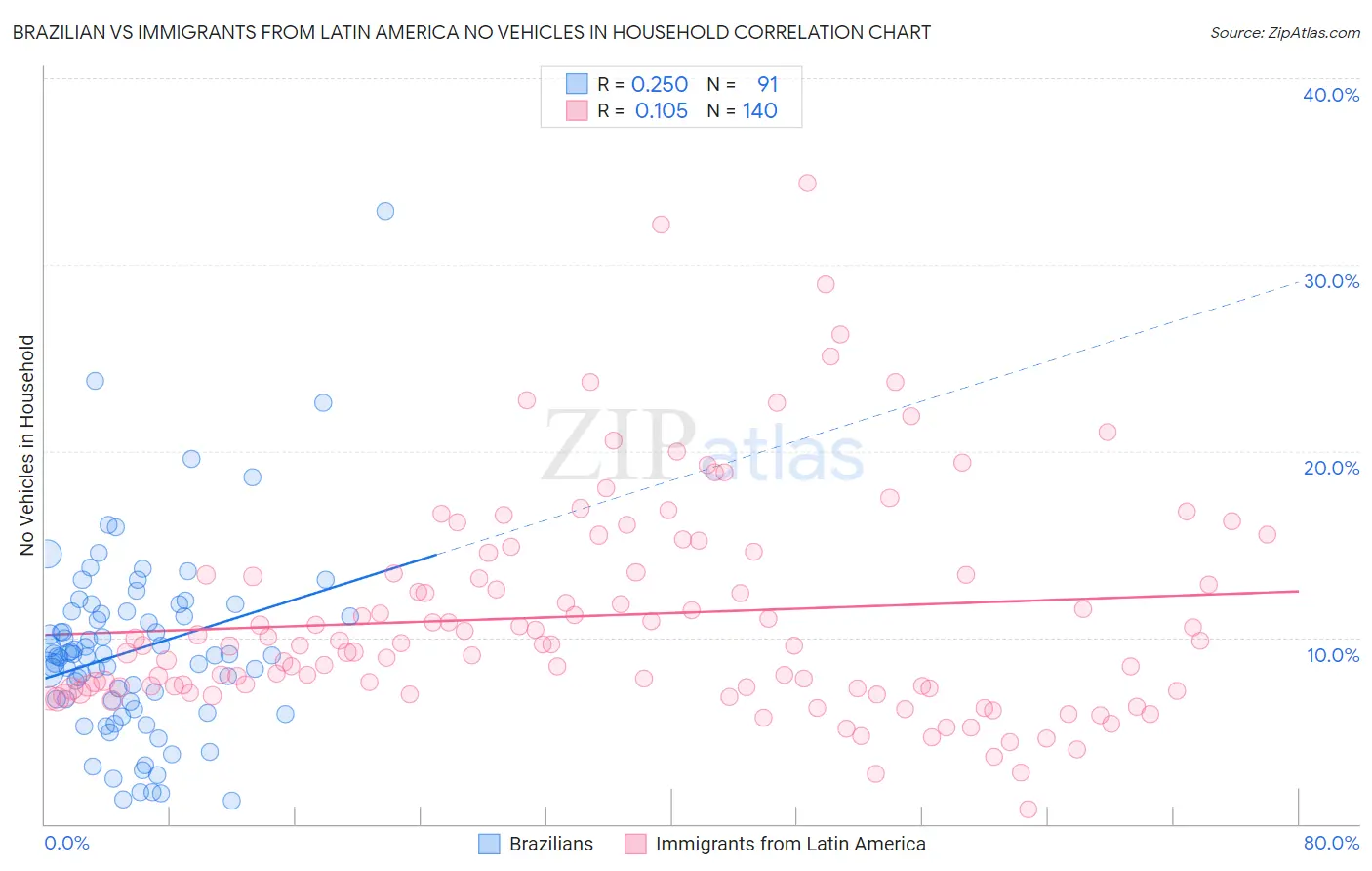 Brazilian vs Immigrants from Latin America No Vehicles in Household