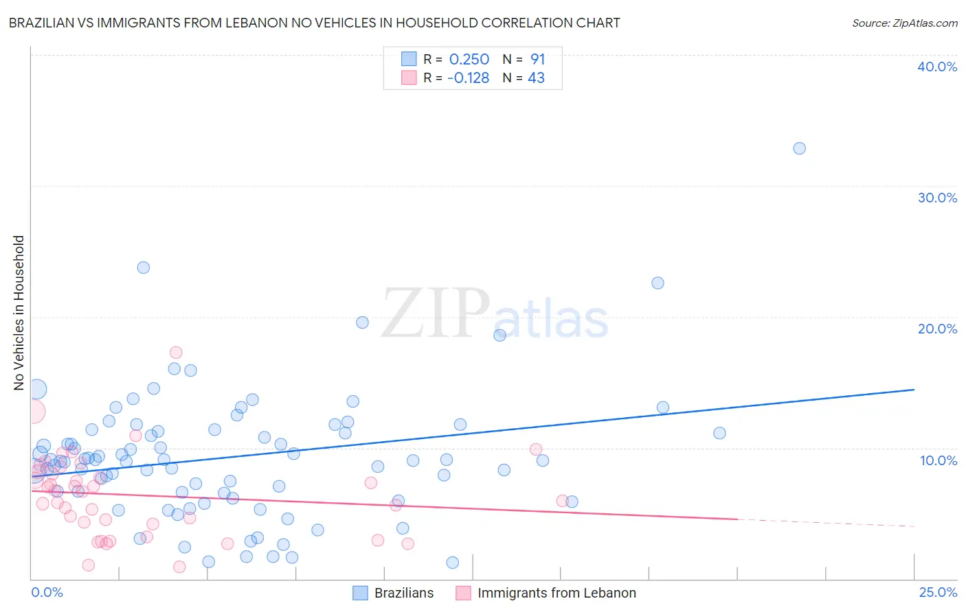 Brazilian vs Immigrants from Lebanon No Vehicles in Household