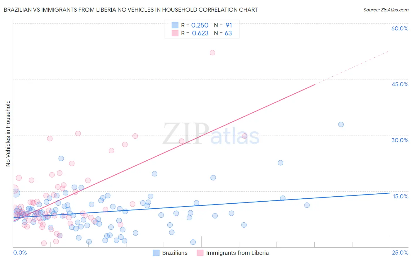 Brazilian vs Immigrants from Liberia No Vehicles in Household