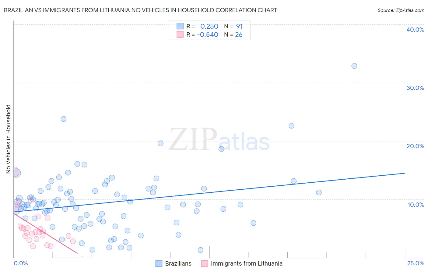 Brazilian vs Immigrants from Lithuania No Vehicles in Household