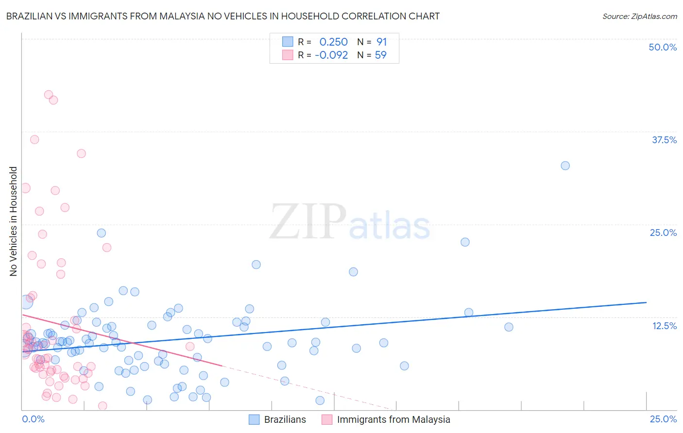 Brazilian vs Immigrants from Malaysia No Vehicles in Household