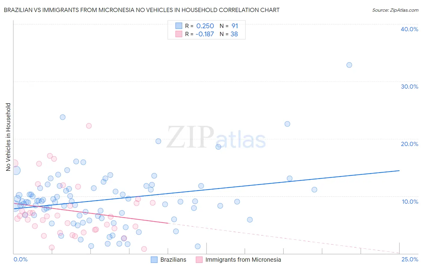 Brazilian vs Immigrants from Micronesia No Vehicles in Household