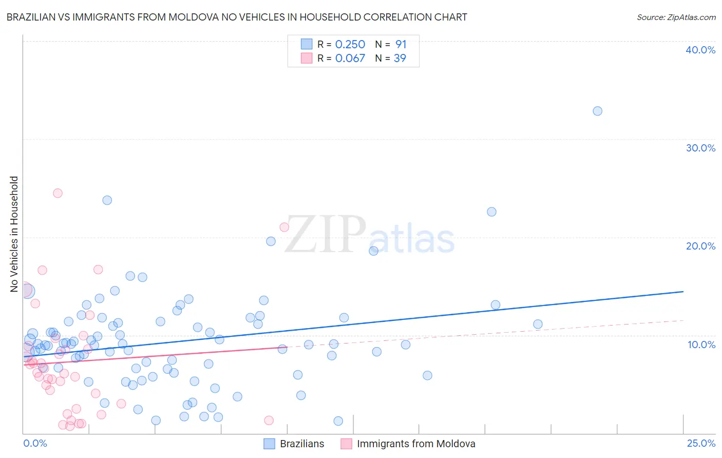 Brazilian vs Immigrants from Moldova No Vehicles in Household