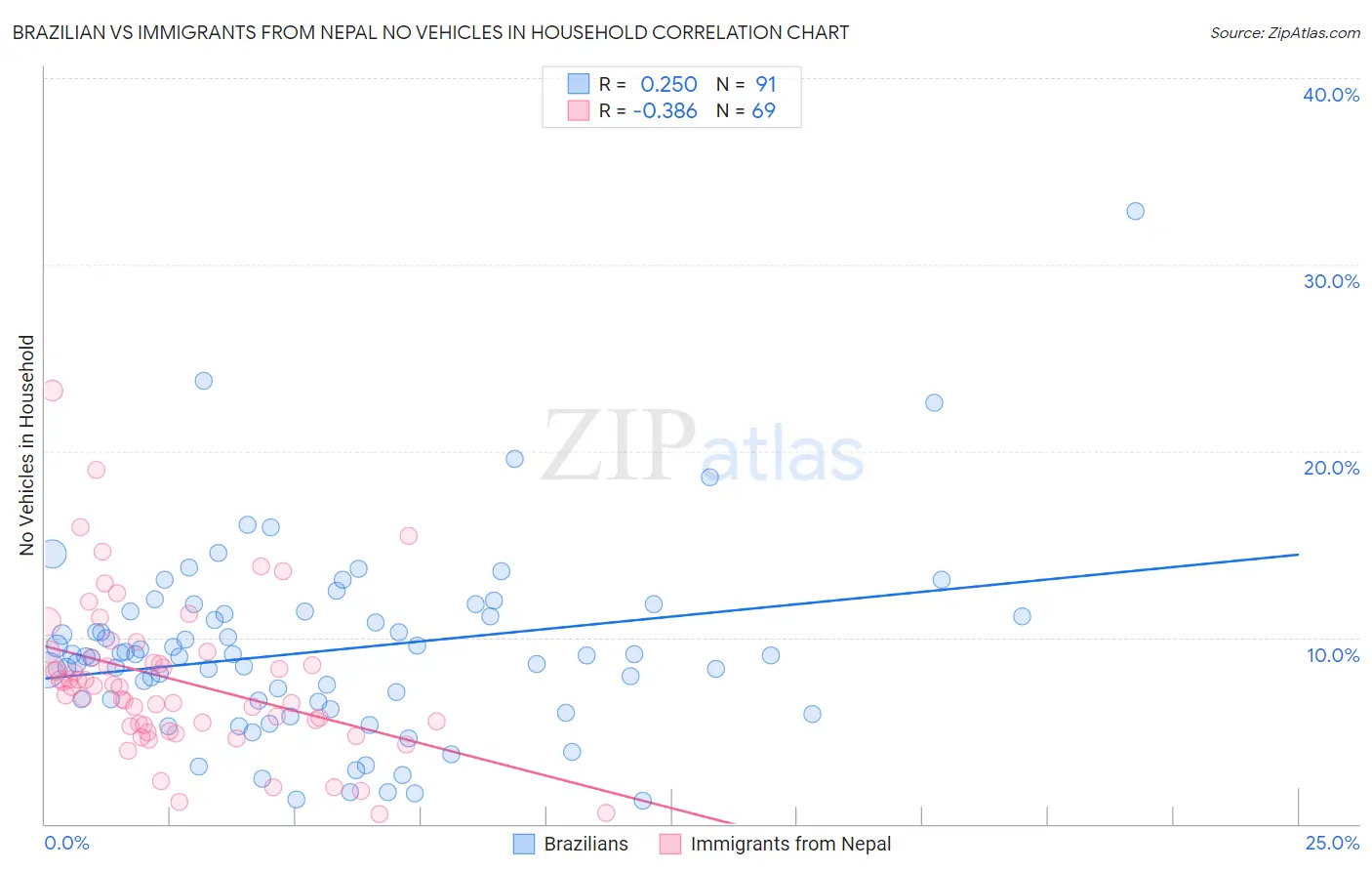 Brazilian vs Immigrants from Nepal No Vehicles in Household