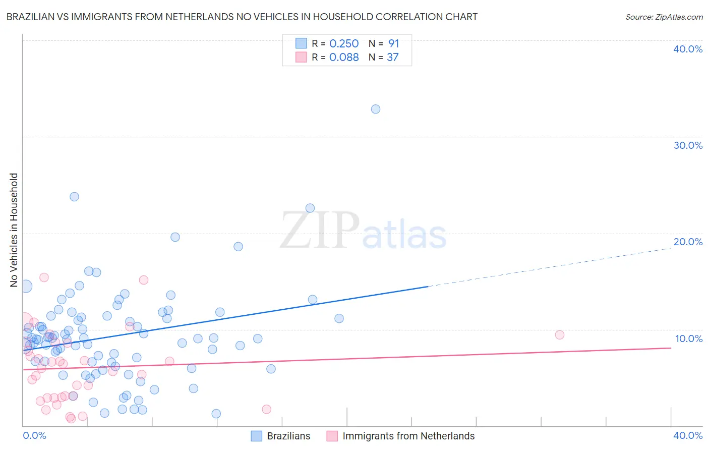 Brazilian vs Immigrants from Netherlands No Vehicles in Household