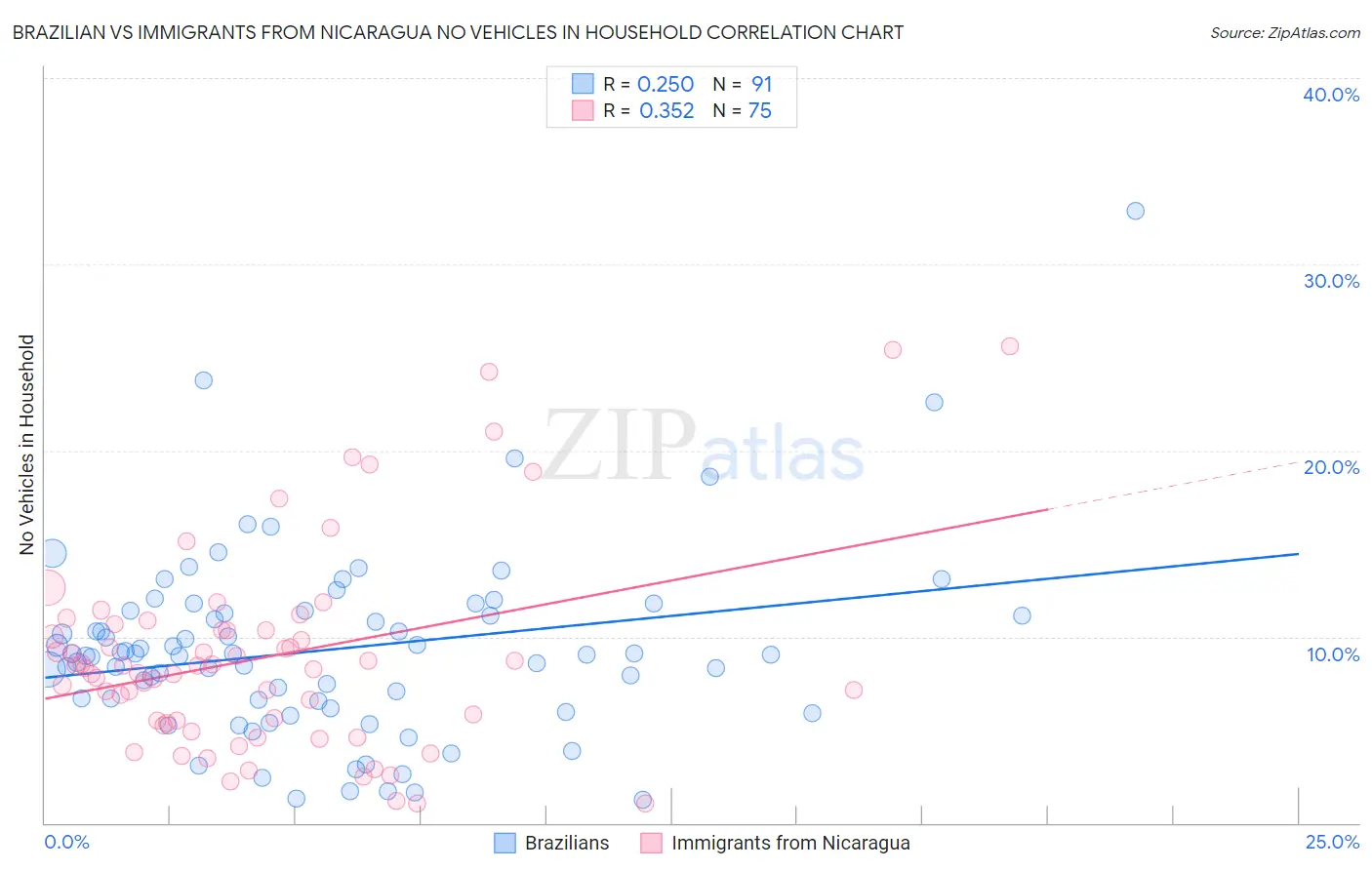 Brazilian vs Immigrants from Nicaragua No Vehicles in Household