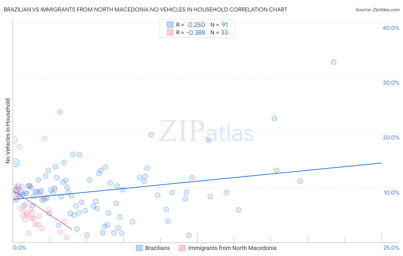 Brazilian vs Immigrants from North Macedonia No Vehicles in Household
