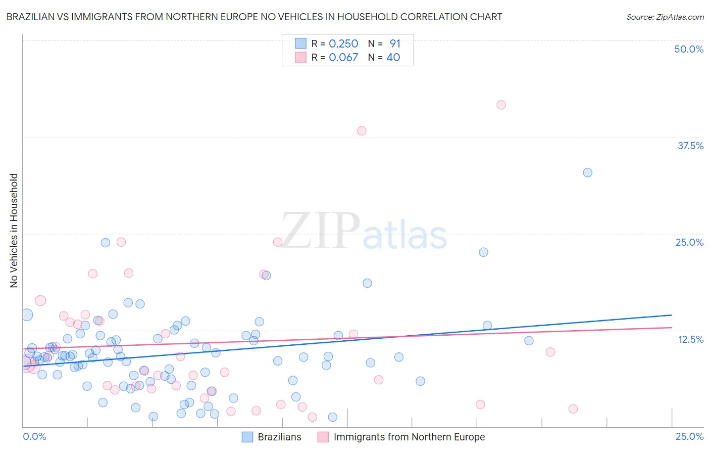 Brazilian vs Immigrants from Northern Europe No Vehicles in Household