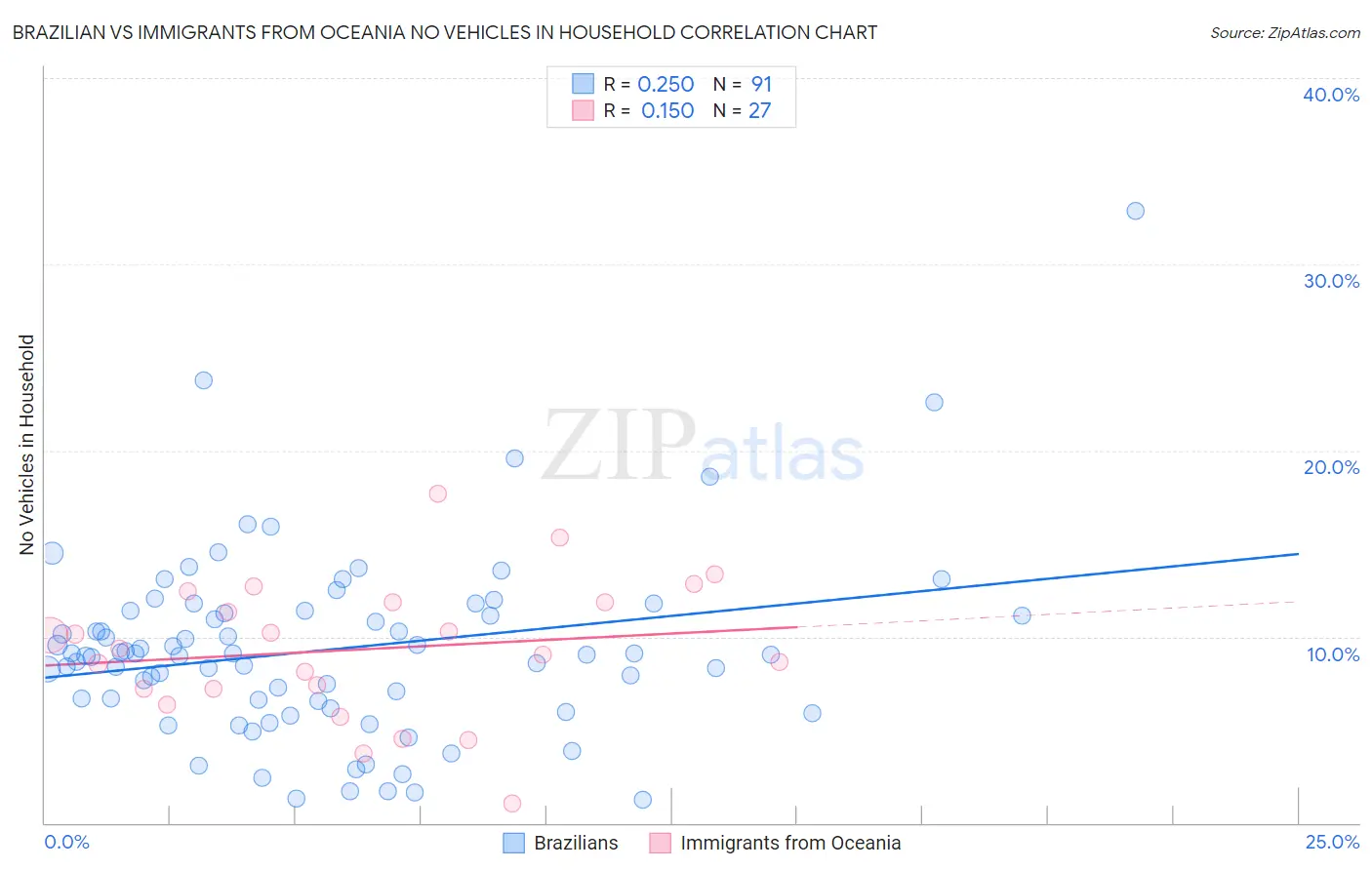 Brazilian vs Immigrants from Oceania No Vehicles in Household