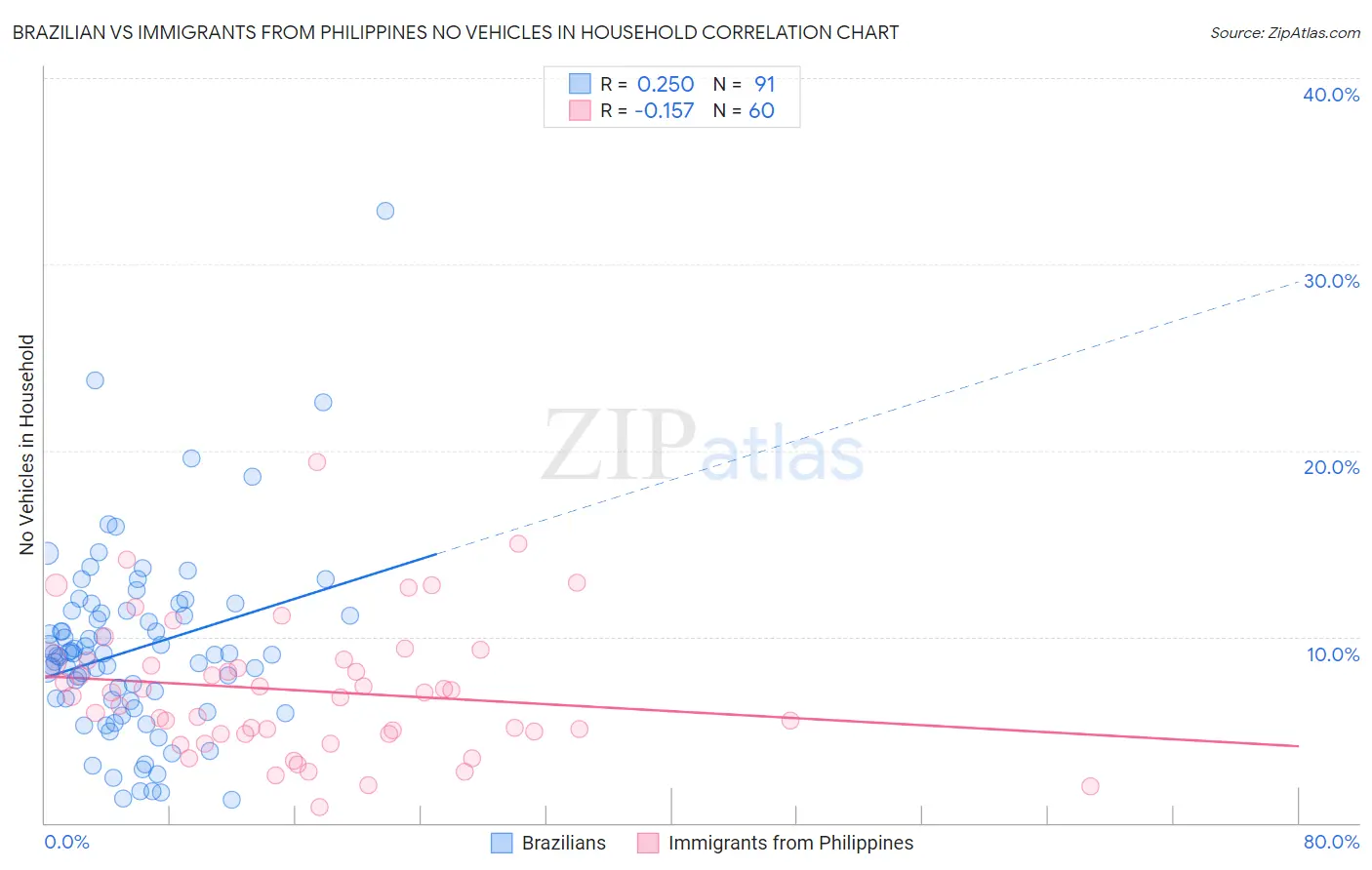 Brazilian vs Immigrants from Philippines No Vehicles in Household