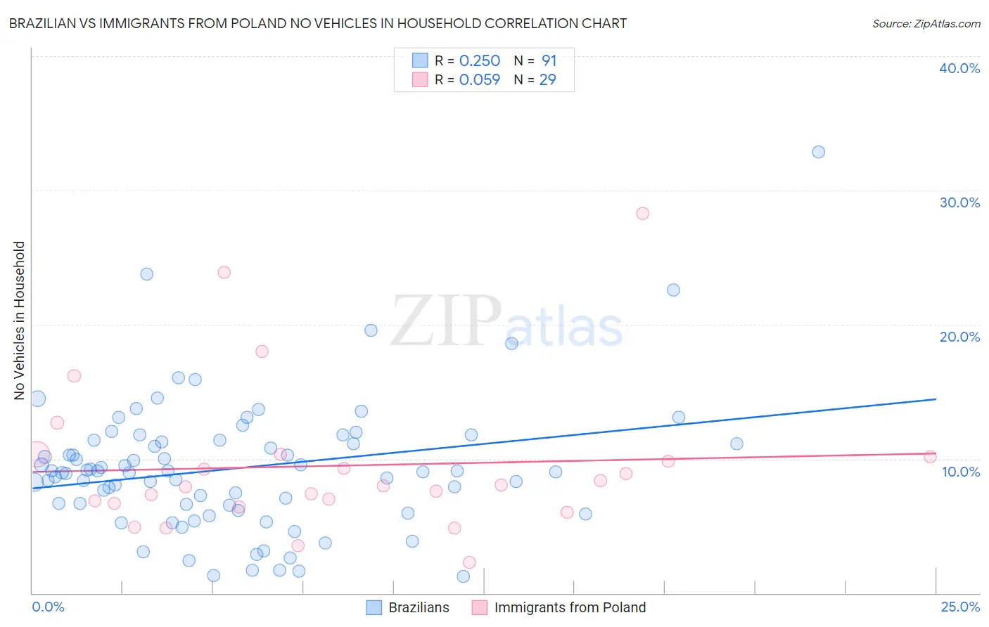 Brazilian vs Immigrants from Poland No Vehicles in Household