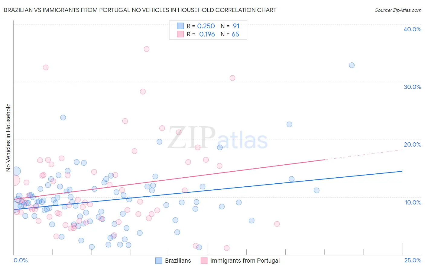 Brazilian vs Immigrants from Portugal No Vehicles in Household