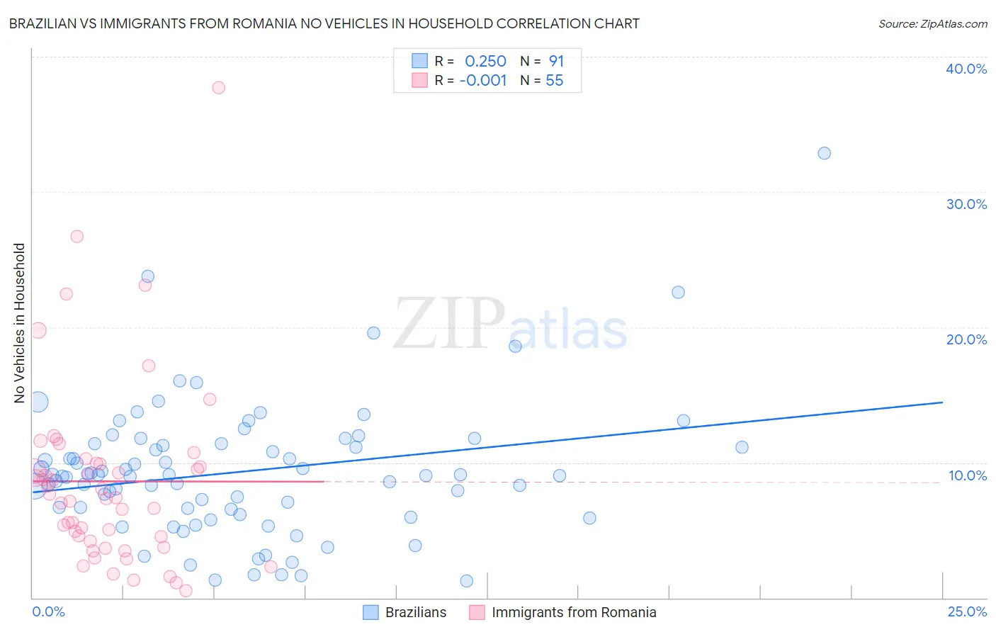 Brazilian vs Immigrants from Romania No Vehicles in Household