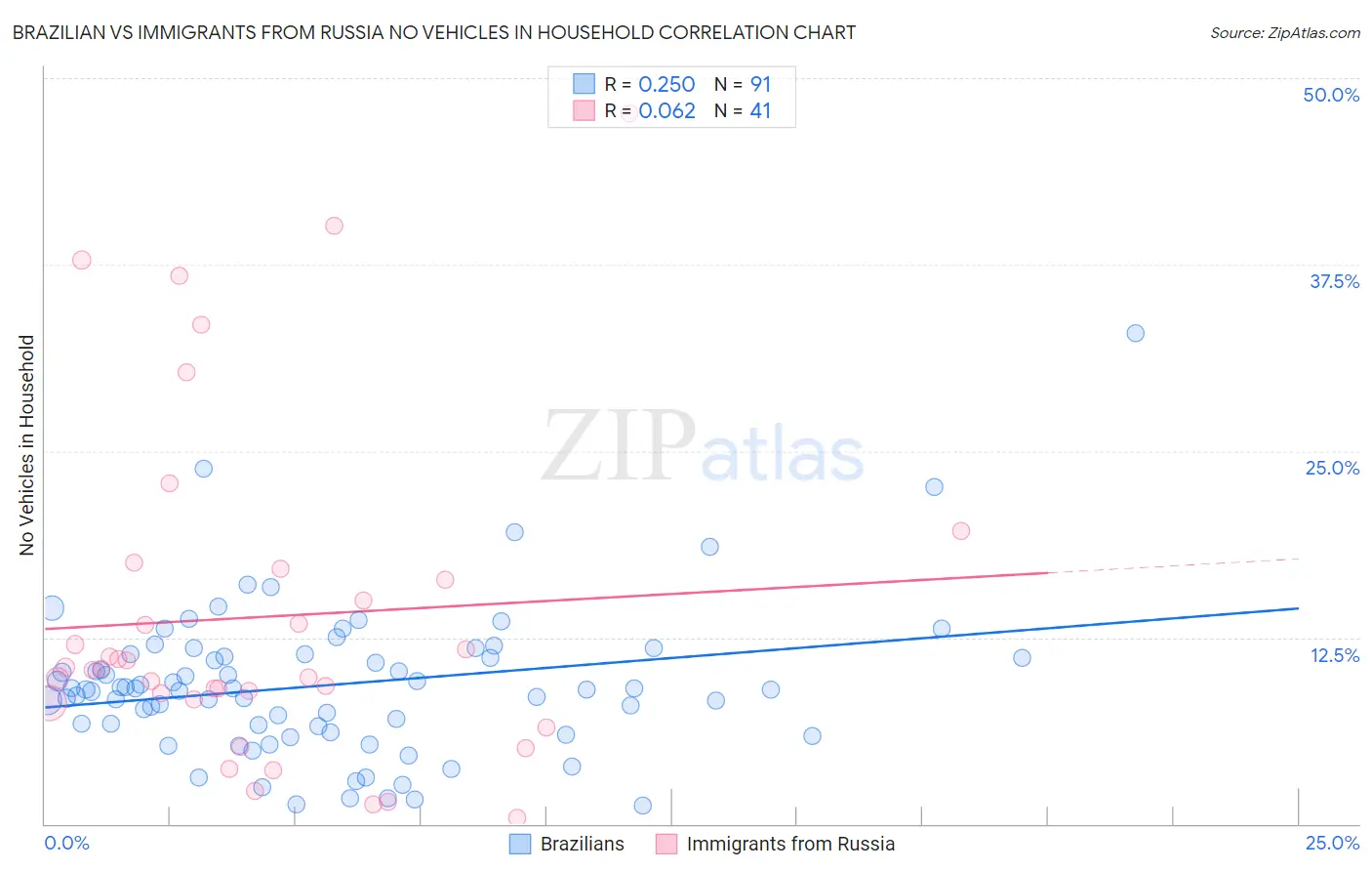 Brazilian vs Immigrants from Russia No Vehicles in Household
