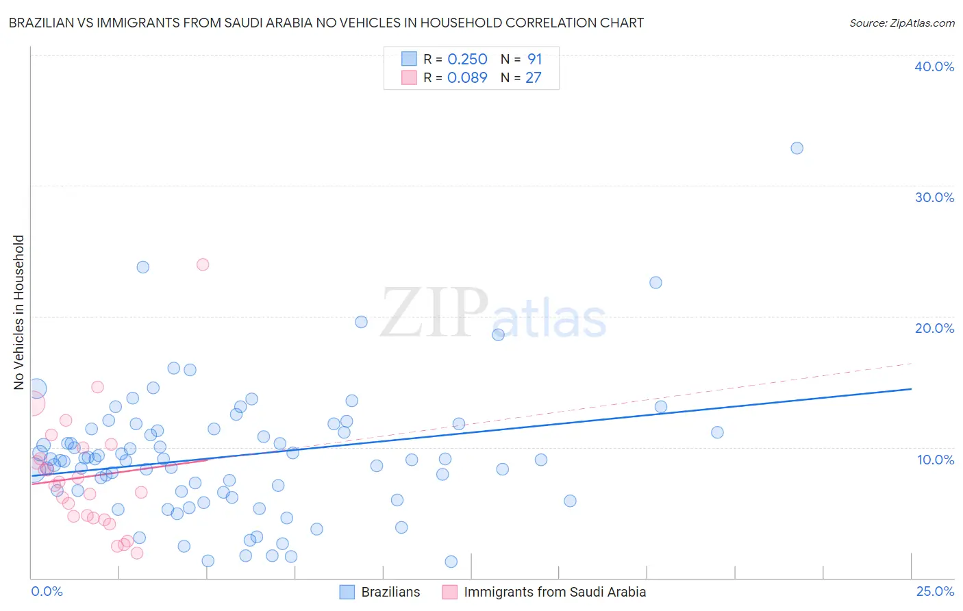 Brazilian vs Immigrants from Saudi Arabia No Vehicles in Household
