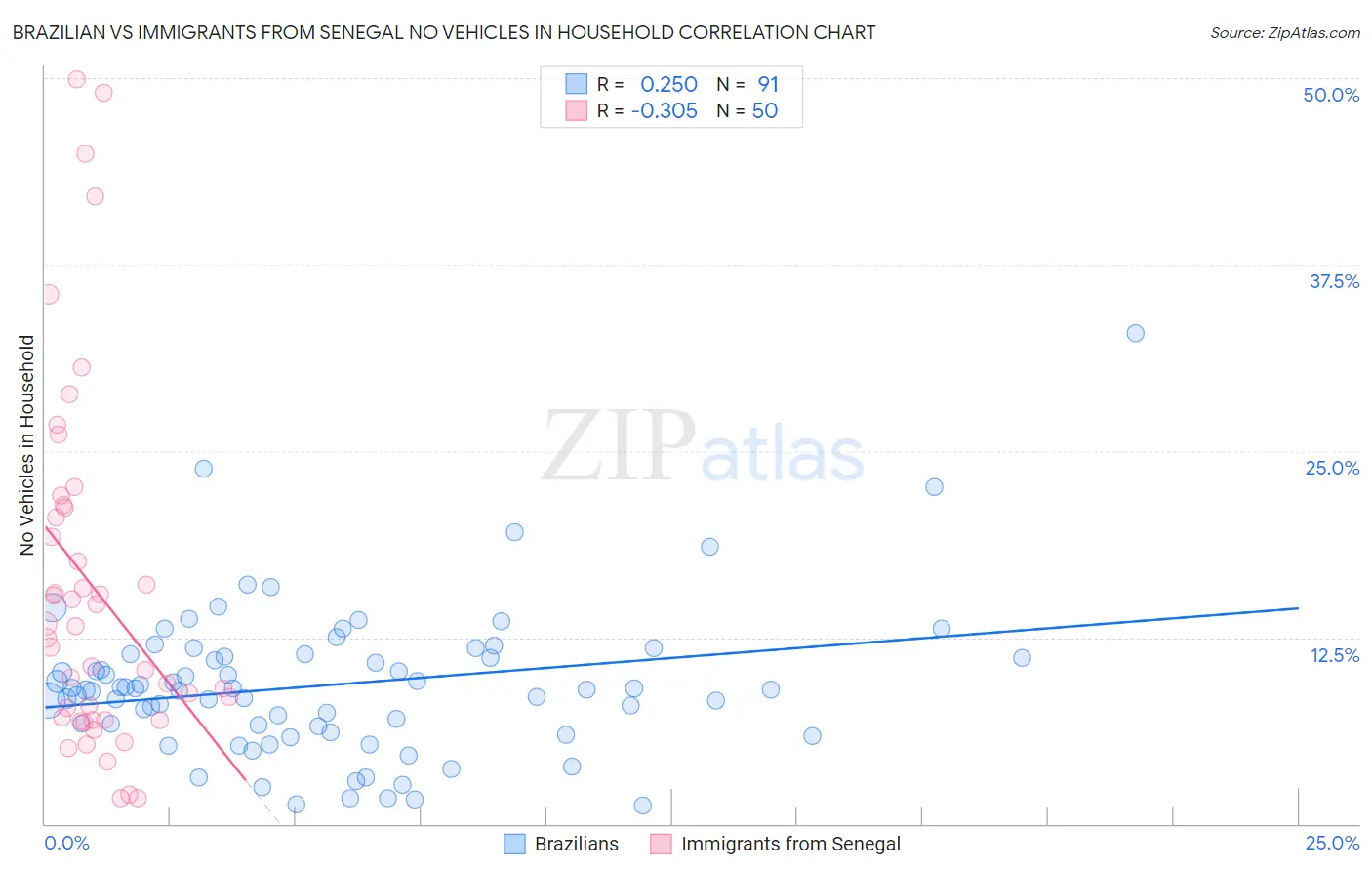 Brazilian vs Immigrants from Senegal No Vehicles in Household