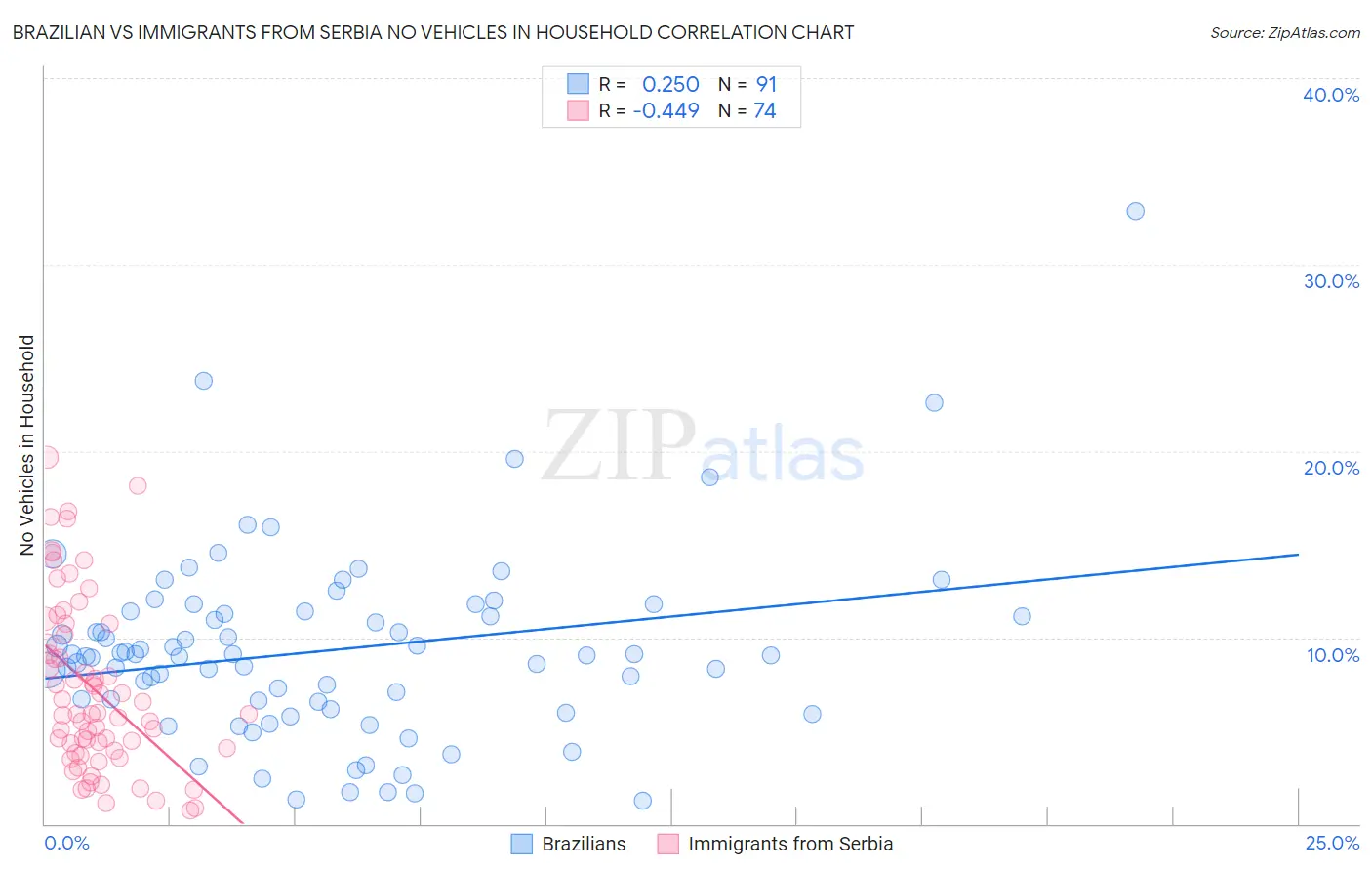 Brazilian vs Immigrants from Serbia No Vehicles in Household