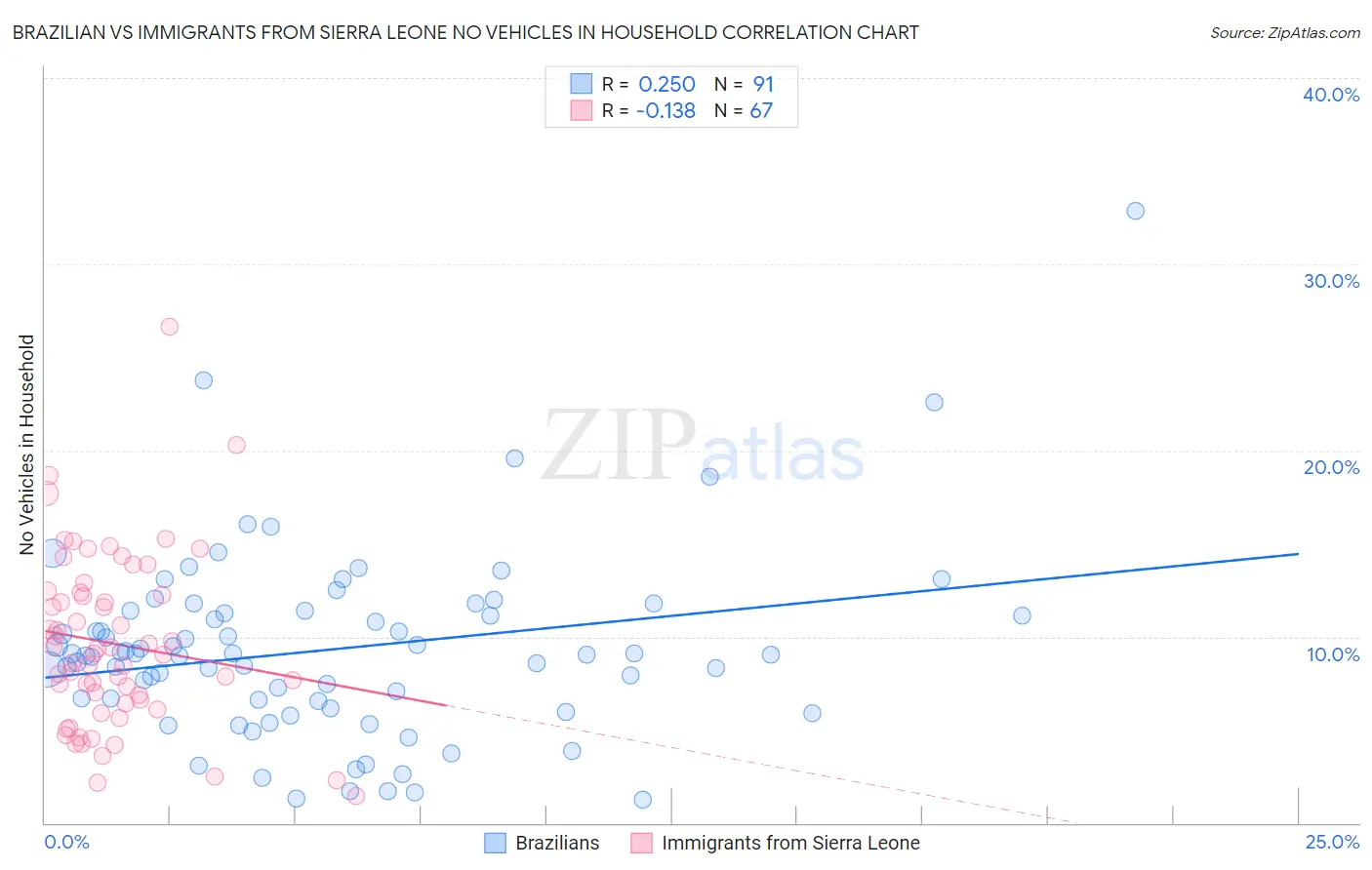 Brazilian vs Immigrants from Sierra Leone No Vehicles in Household
