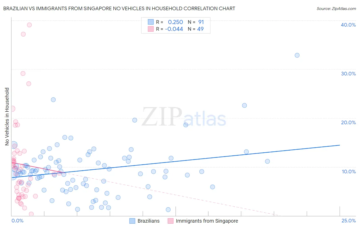 Brazilian vs Immigrants from Singapore No Vehicles in Household