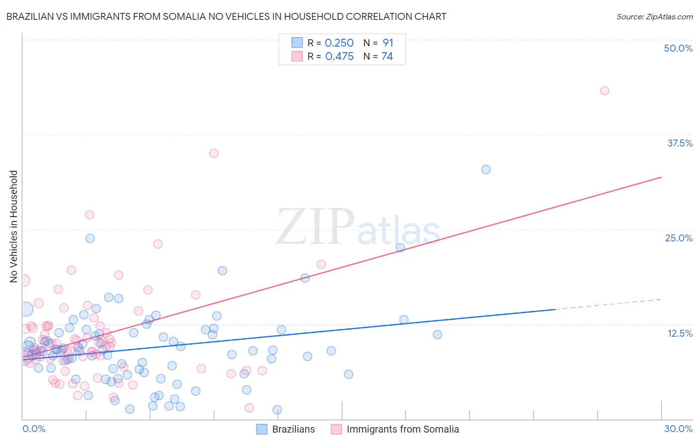 Brazilian vs Immigrants from Somalia No Vehicles in Household