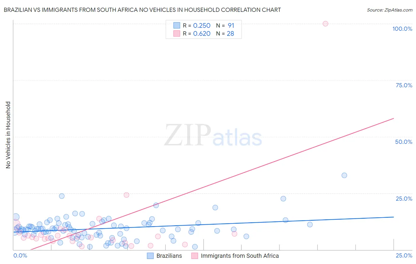 Brazilian vs Immigrants from South Africa No Vehicles in Household