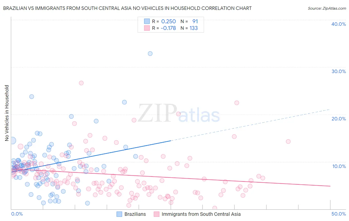 Brazilian vs Immigrants from South Central Asia No Vehicles in Household