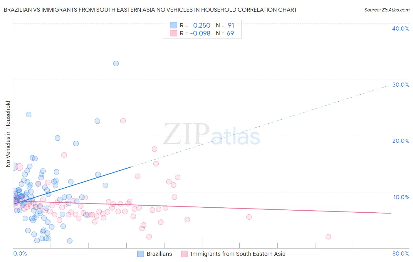 Brazilian vs Immigrants from South Eastern Asia No Vehicles in Household