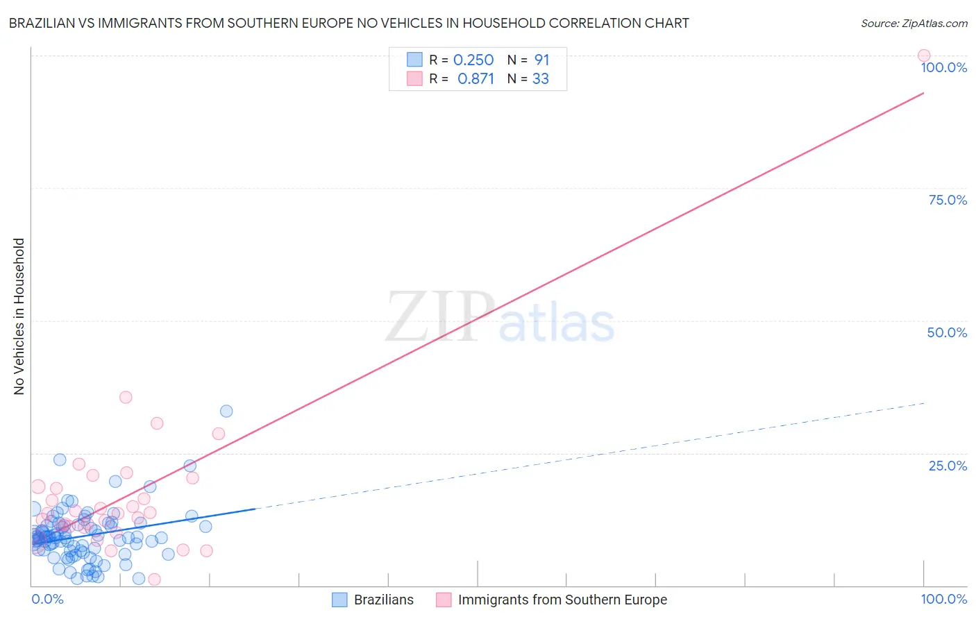 Brazilian vs Immigrants from Southern Europe No Vehicles in Household