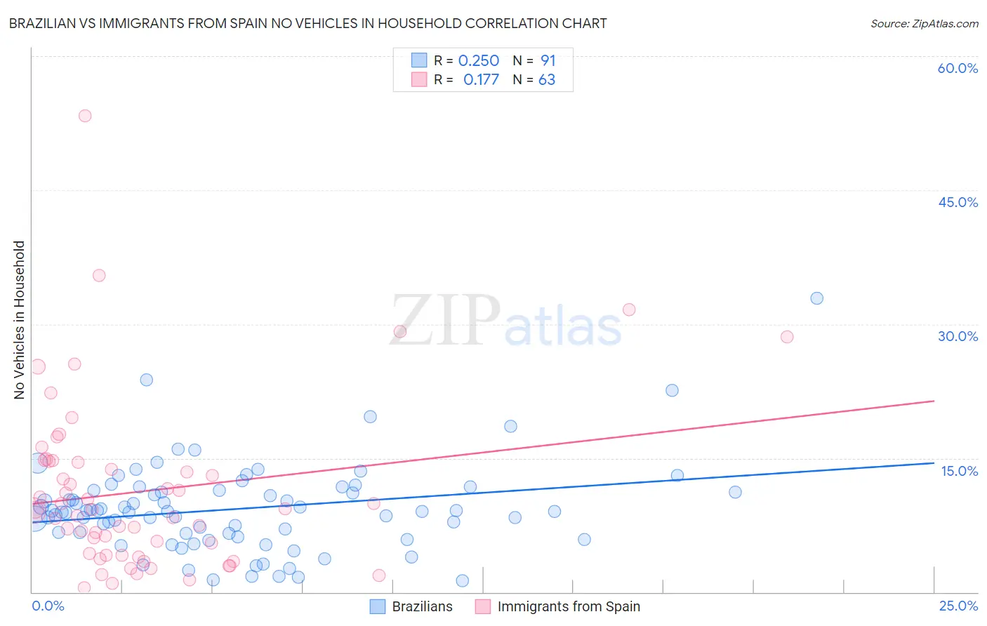Brazilian vs Immigrants from Spain No Vehicles in Household