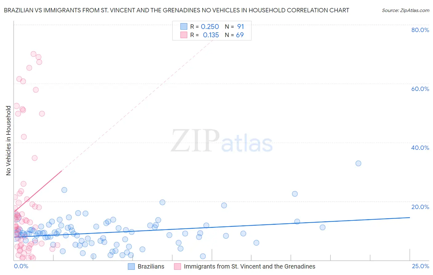 Brazilian vs Immigrants from St. Vincent and the Grenadines No Vehicles in Household